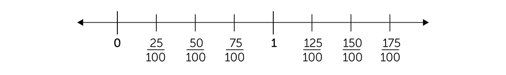 common fraction line using hundredths 