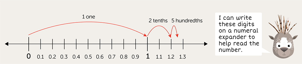 Decimal Fractions And The Number Line A Guide For Math Educators