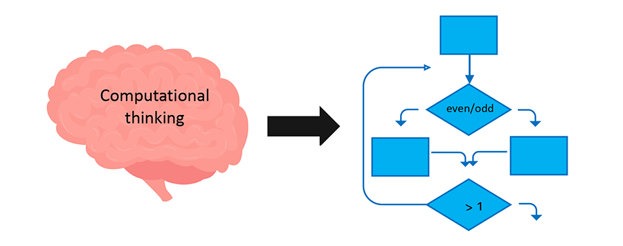 Computational Thinking