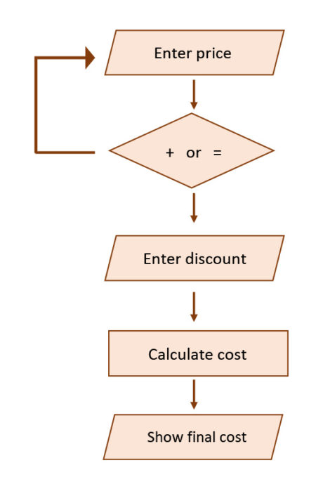 Computational Thinking: Decomposing Situations | ORIGO Education