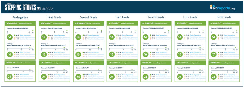 Stepping Stones © 2022 Green Ratings From Edreports 2