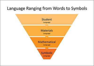 language matters in mathematics