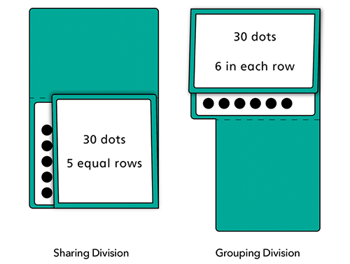 division facts - sharing and grouping flip cards