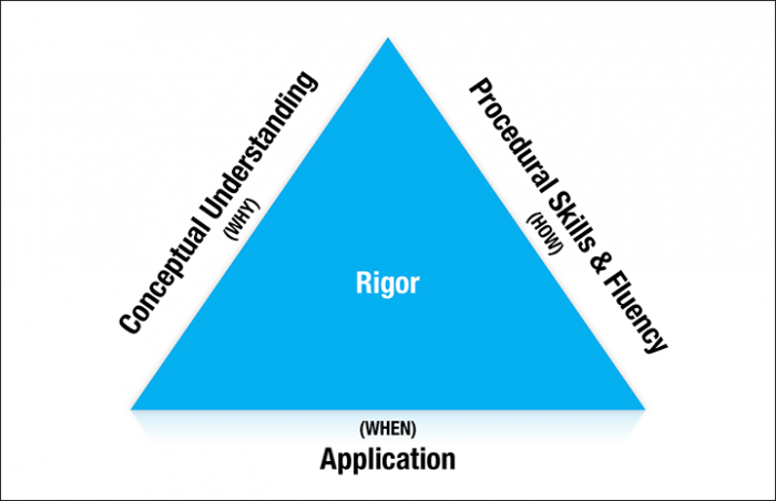 rigor in math