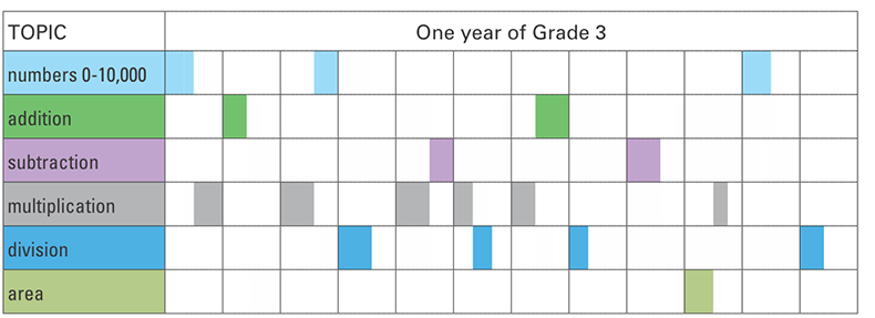 spaced learning math class - 3rd grade