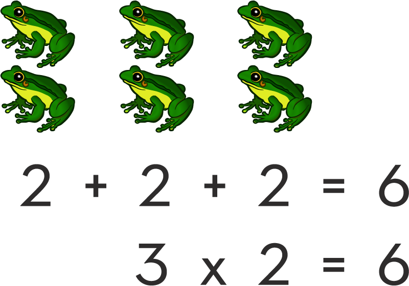 teaching the concept of multiplication - visual scenarios